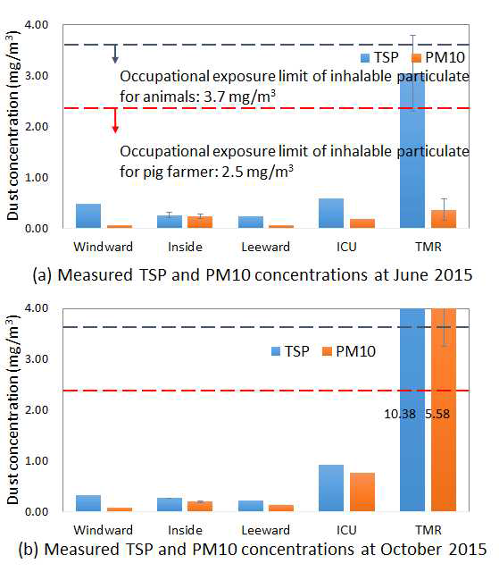 실험 한우사 내 측정 위치별 작업형태별 TSP 및 PM10 분진 농도 결과