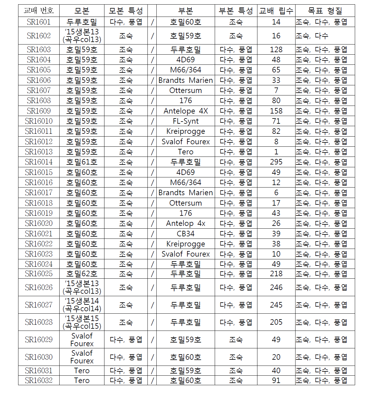 2016년도 인공교배 실시 내역.