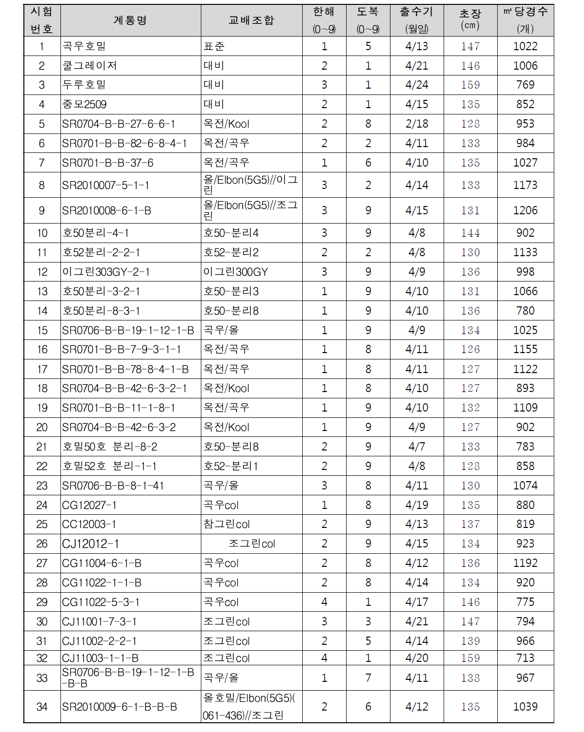 생산력검정예비시험 계통들의 작물학적 특성.