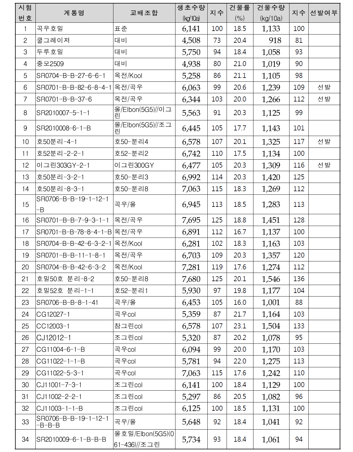 생산력검정예비시험 후보 계통의 수량성과 선발 내역.