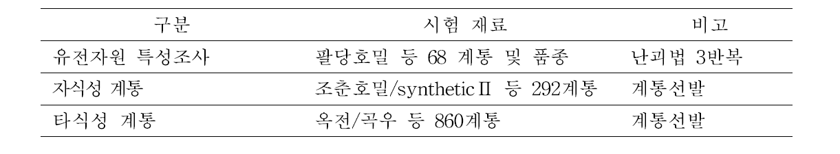 2012년 시험재료 종류별 구분 요약.