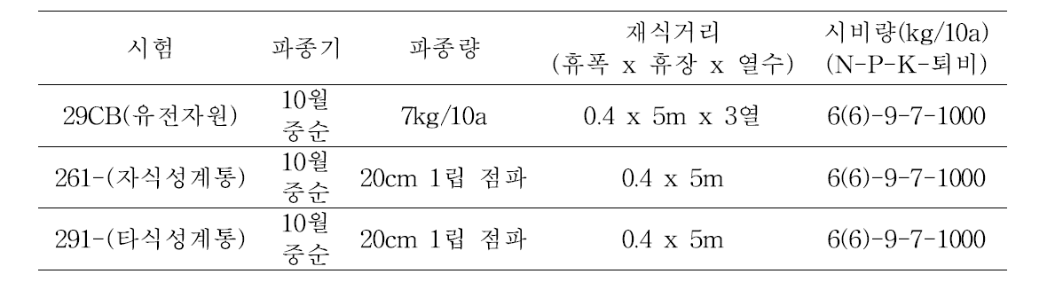 유전자원 특성조사 및 계통 육성을 위한 파종방법 및 재배법