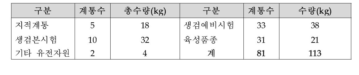 지적계통, 생검계통, 역대 육성 품종, 유전자원 등의 종자증식 결과.