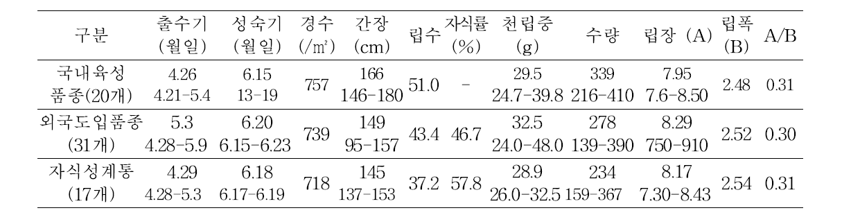 국내외 도입 호밀 유전자원들의 농업적 특성.