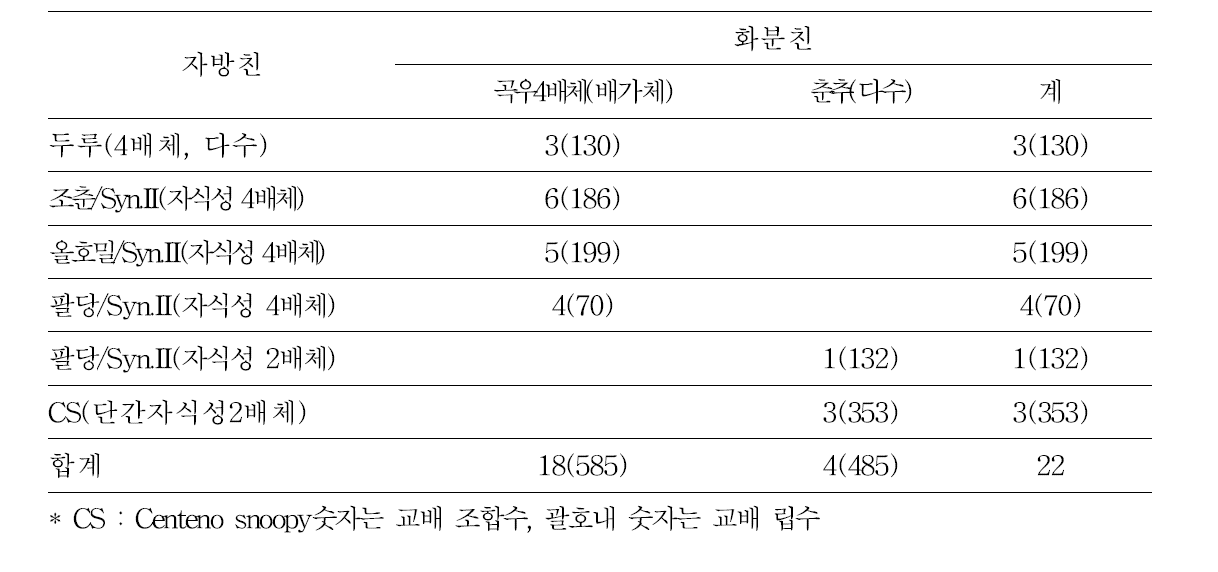 2012년 호밀인공교배 결과 요약.