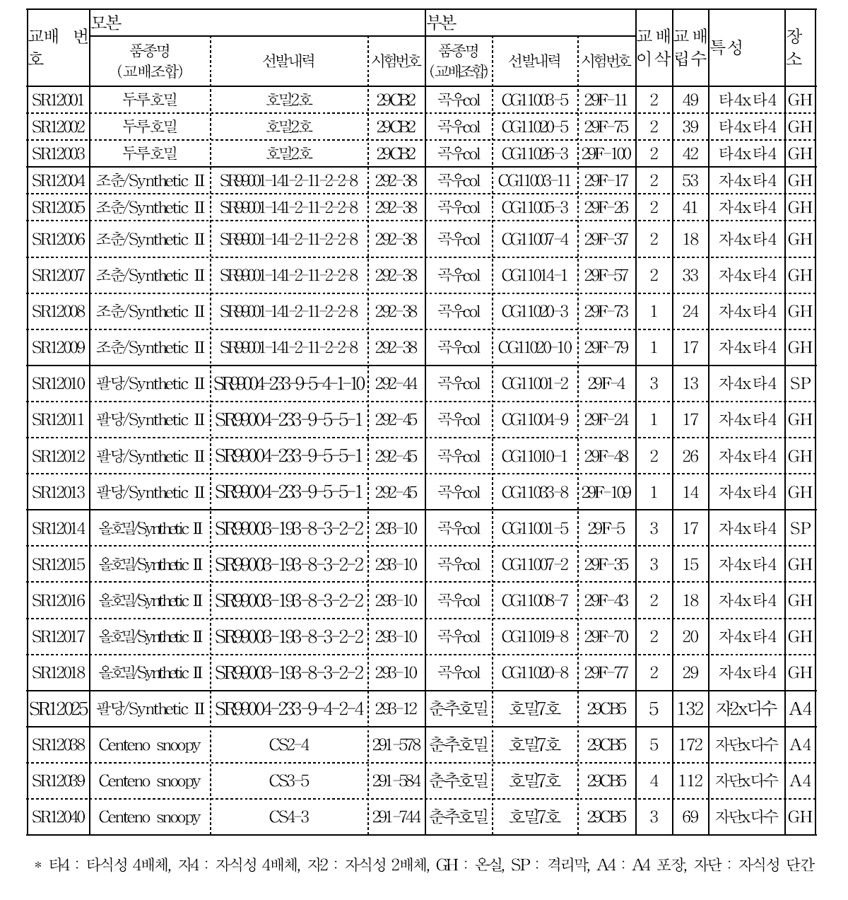 인공교배조합 목록.