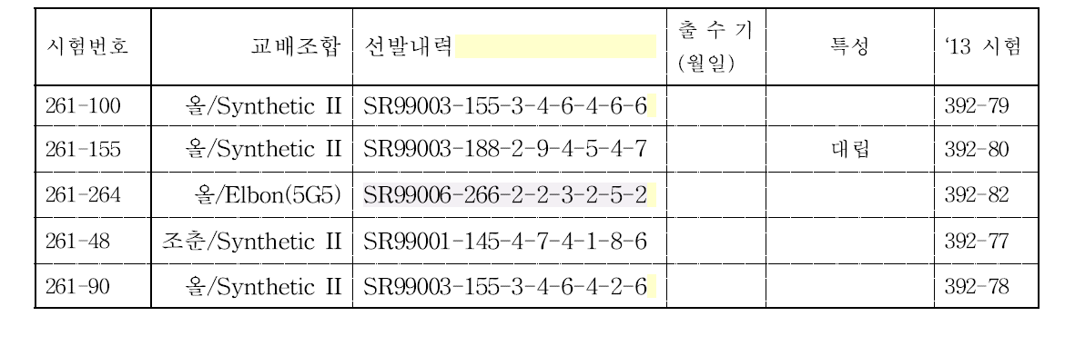 2012년도 자식성 계통 선발내역.