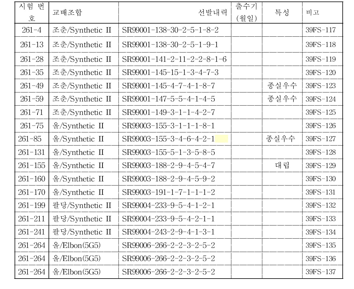 자식률이 높은 선발계통 리스트.