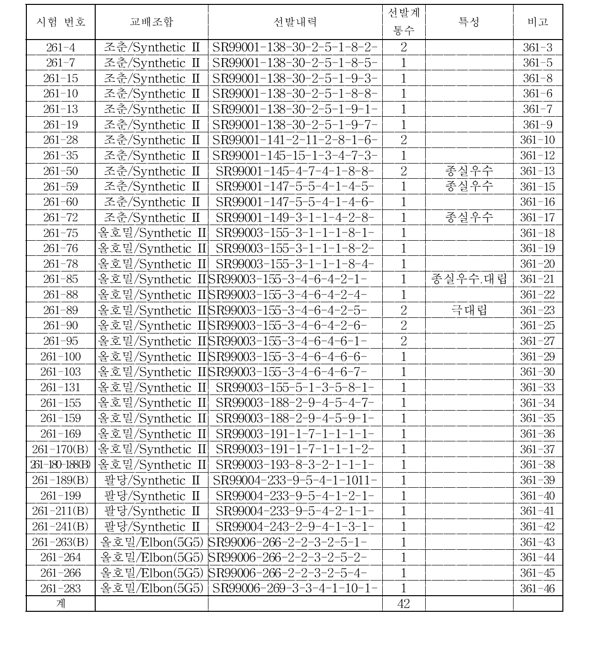 2013년도 특성 재확인 계통 리스트.