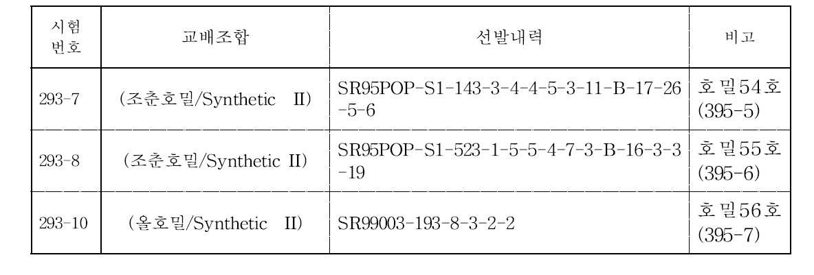 생산력검정본시험 계통 중 지역적응시험용으로 선발한 리스트.