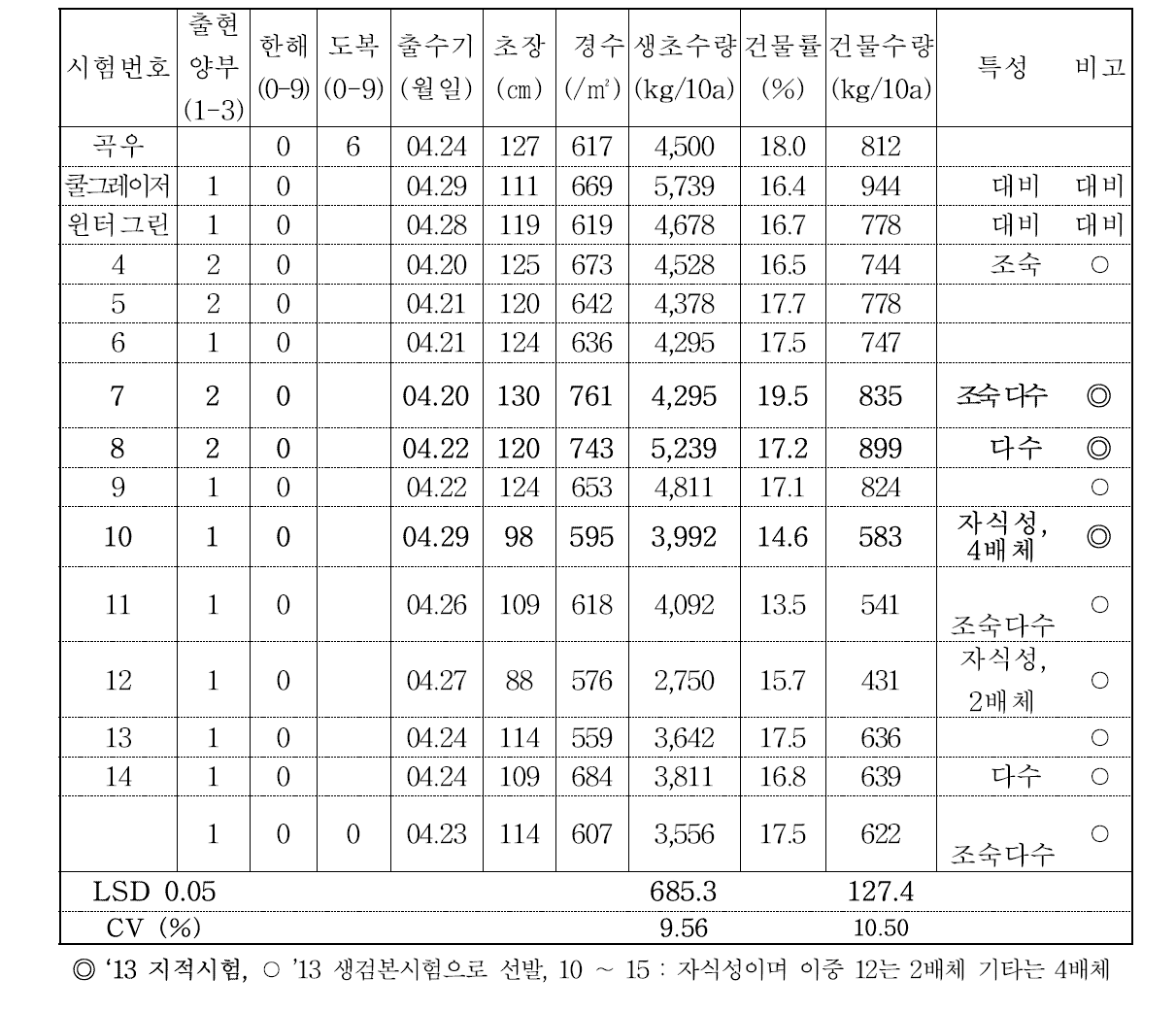 생산력검정본시험 계통들의 작물학적 특성.