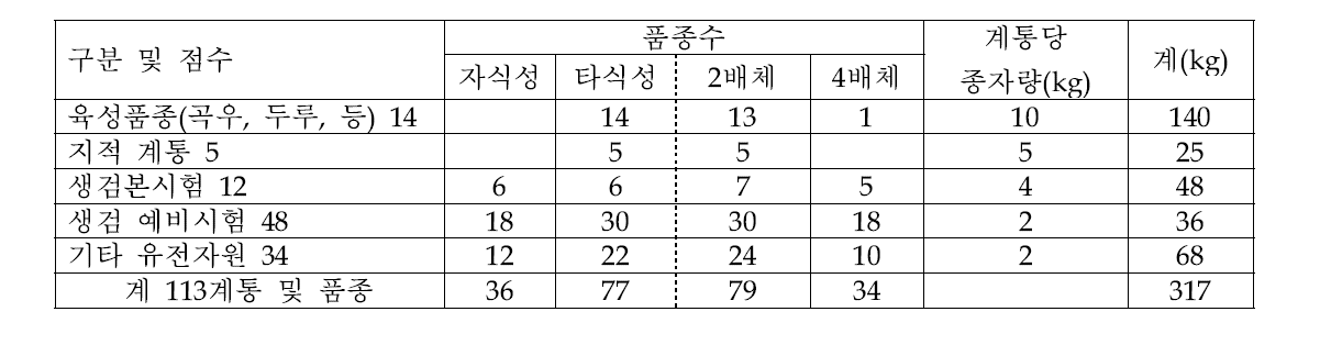 시험별 종자증식 품종(계통)수와 증식수량