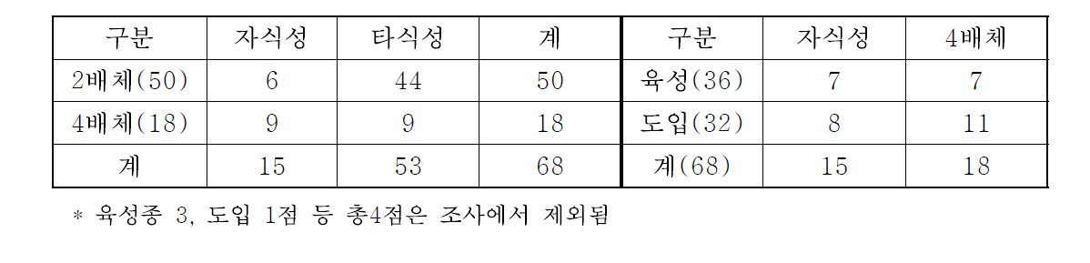 호밀 유전자원의 특성별 구분 계통 수.