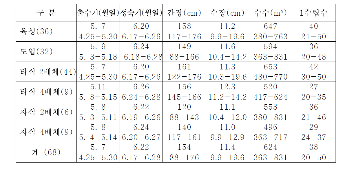 육성계통, 도입종 및 기타 계통들의 특성분류 그룹별 작물학적 특성.