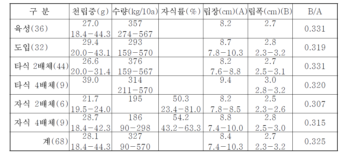 육성계통, 도입종 및 기타 계통들의 특성분류 그룹별 천립중, 수량, 자식률, 및 종실크기.