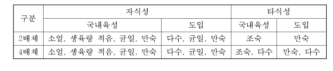 2배체/4배체, 자식성/타식성, 육성/도입 자원별 작물학적 특성 요약.