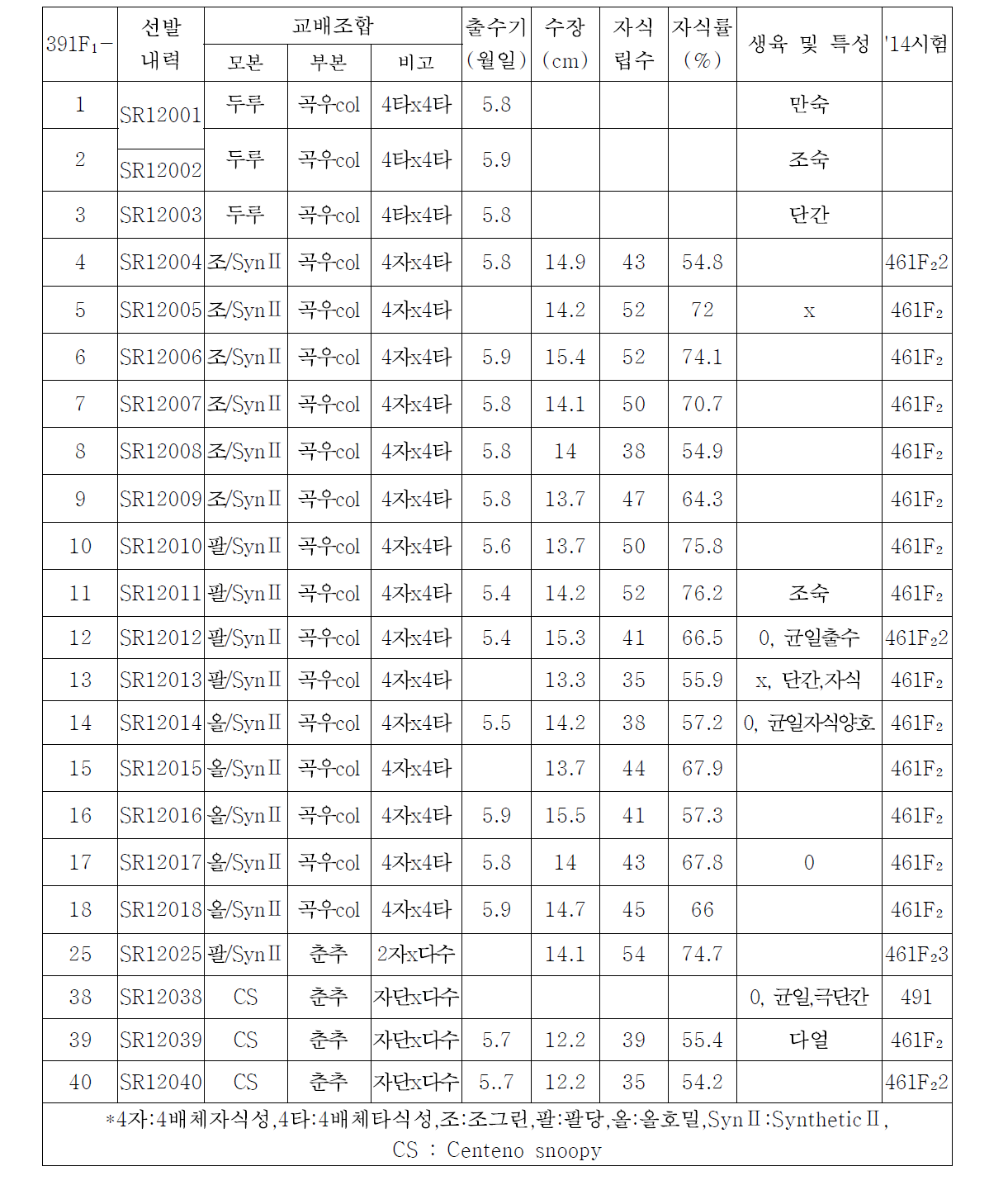 잡종1세대(391F₁)의 선발내역과 특성.