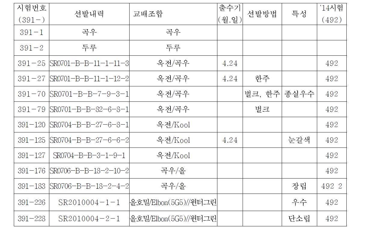 타식성 계통(391)의 선발 리스트.