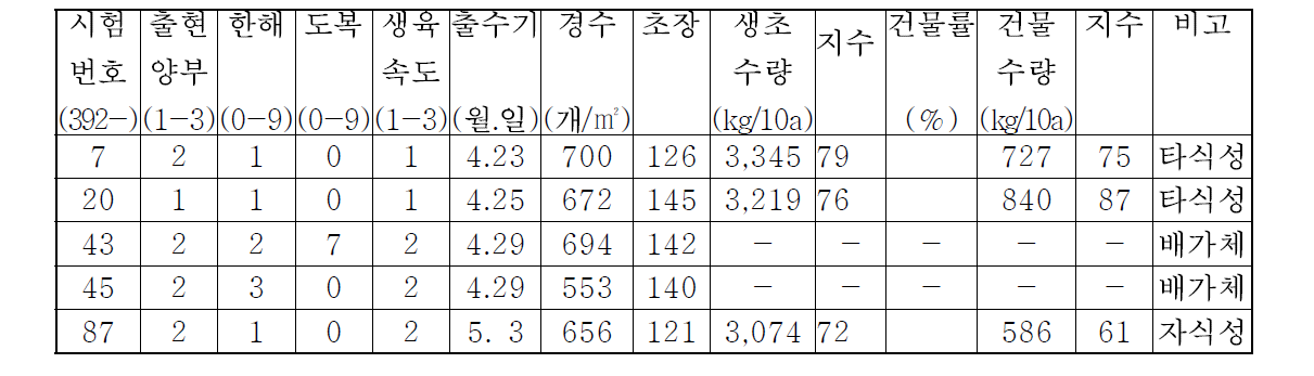 차년도 생산력검정본시험(492) 제공용 선발 계통 리스트 및 농업적 특성.