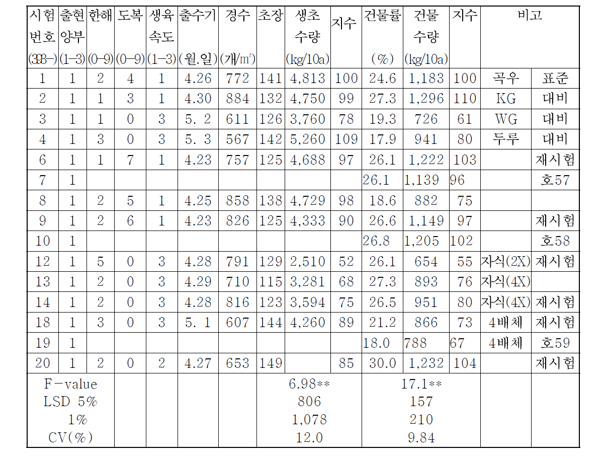 생산력검정본시험계통의 농업적 특성.