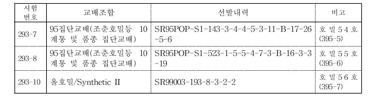 지역적응시험용으로 선발된 계통들의 교배조합과 선발내력.