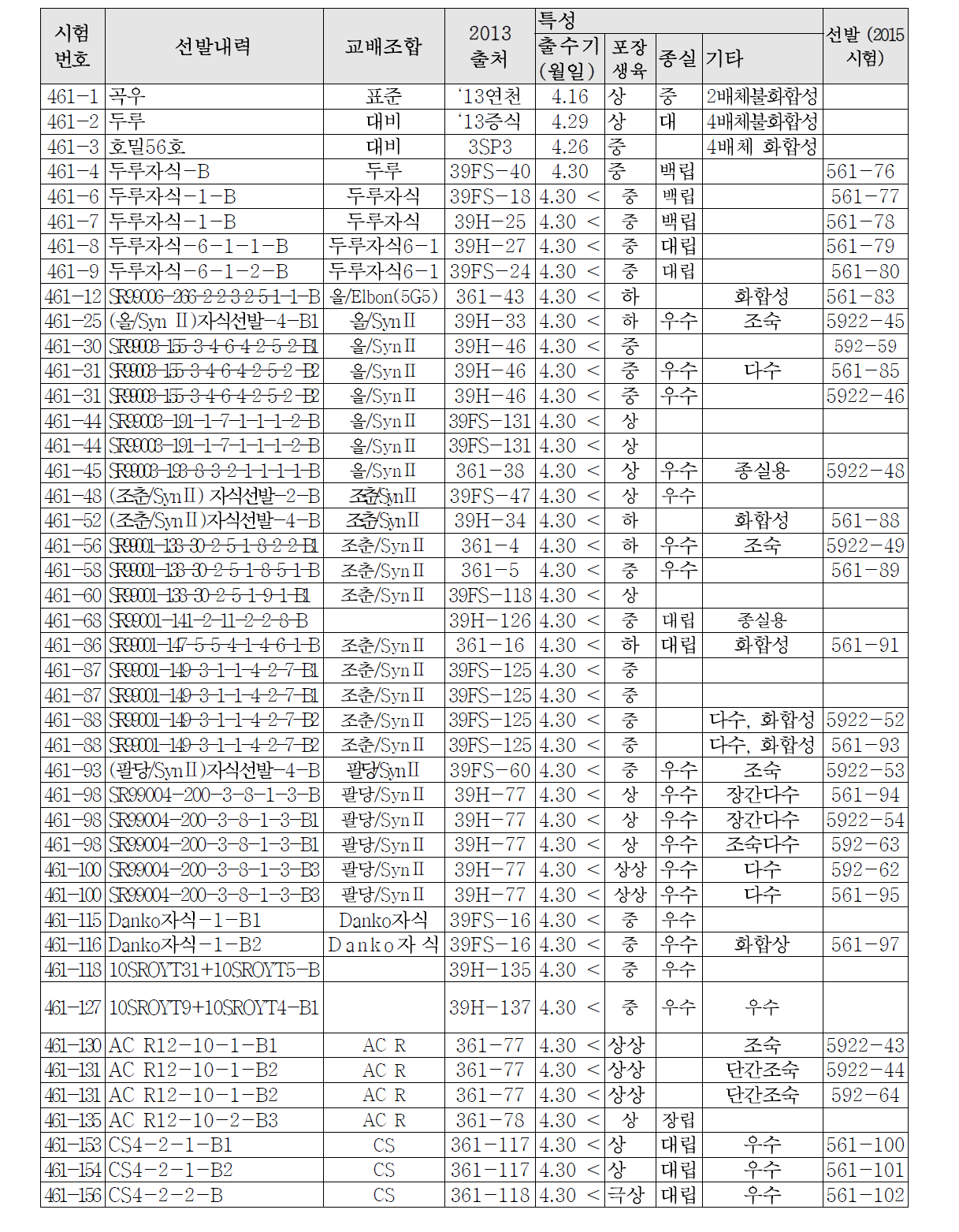 차년도 자식계통으로 선발된 계통의 특성.