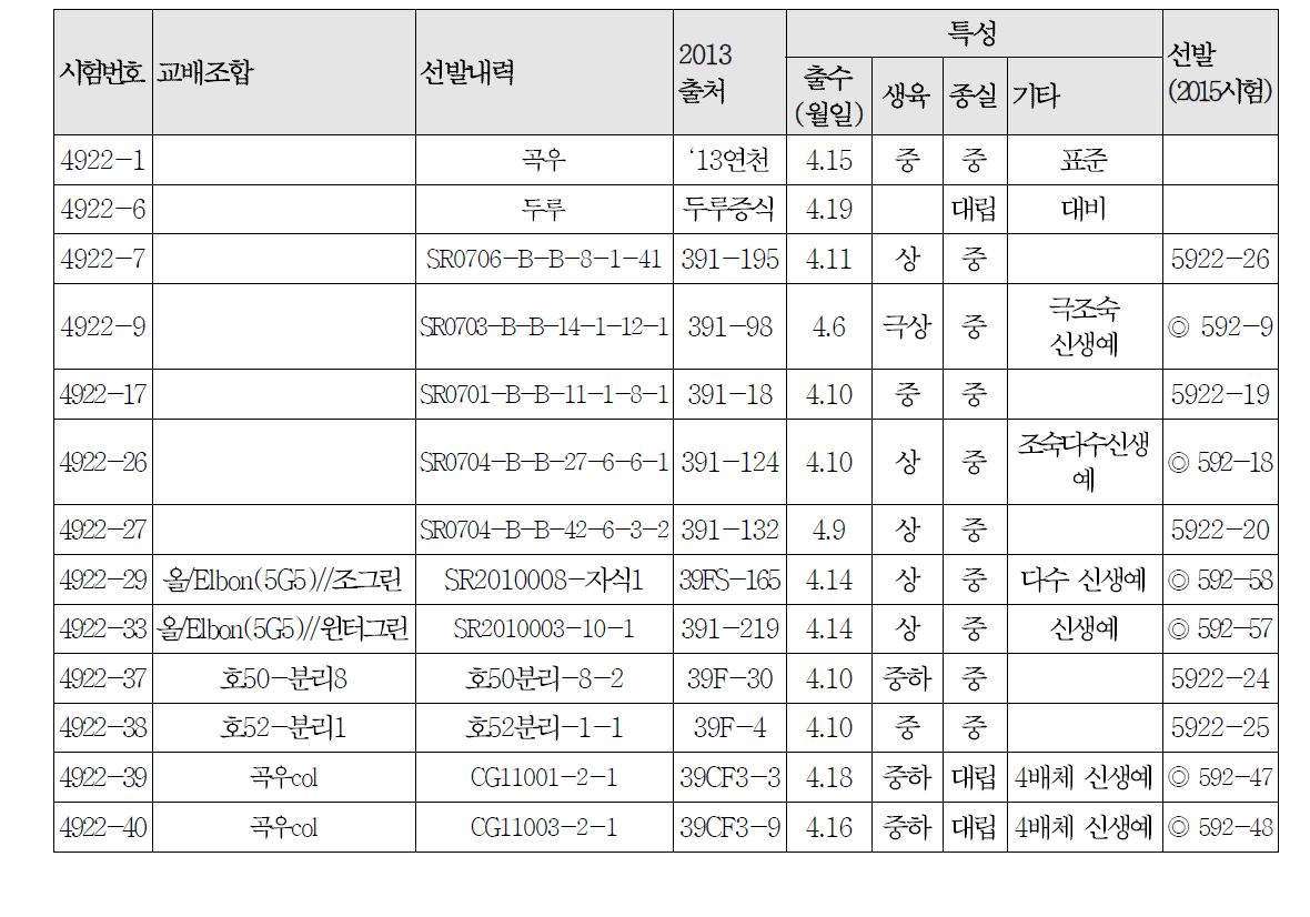 생산력검정예비시험 후보계통(4922- )으로 선발된 계통의 특성.