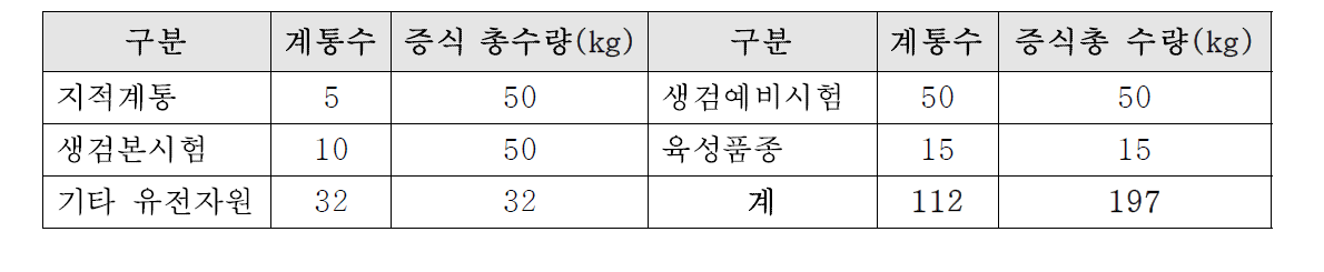 지적계통, 생검계통, 역대 육성 품종, 유전자원 종자 증식량.