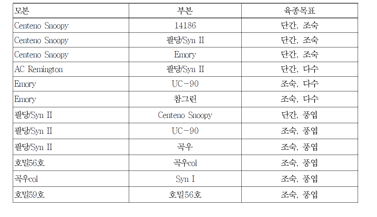 잡종1세대(F1) 선발 계통의 특성.