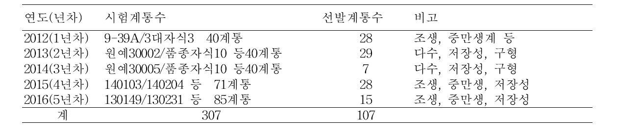 양파 F1 조합능력검정 연차별 모구 선발내역(2012~2016)