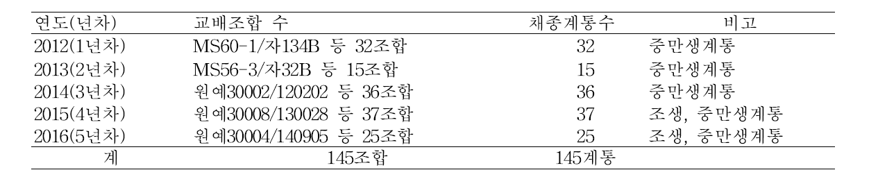 생산력검정 계통 연차별 교배 및 채종내역