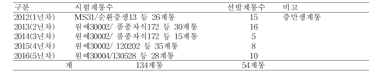 생산력검정 계통 연차별 모구 선발 내역