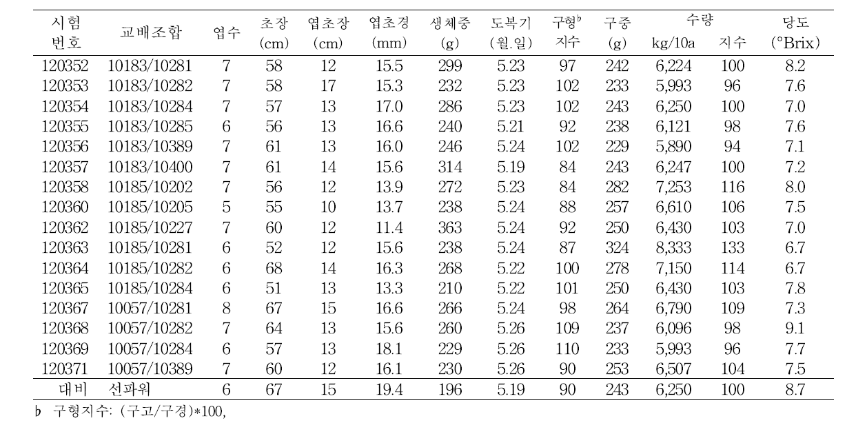 생산력검정 선발계통의 생육 및 수량특성(2013)