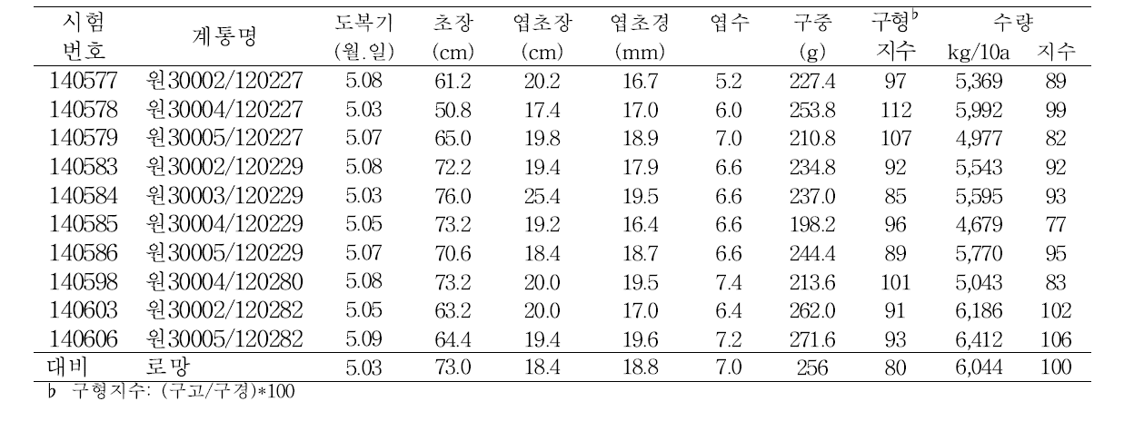 조생계통 생산력검정 선발계통의 생육 및 수량특성(2015)