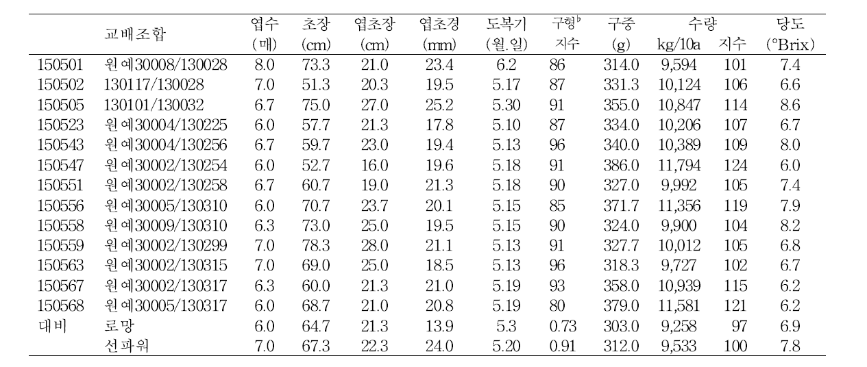 생산력검정 선발계통의 생육 및 수량특성(2016)