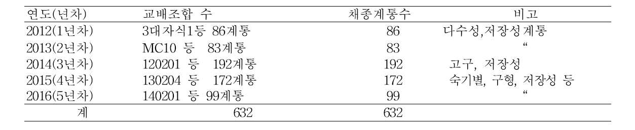 화분친 및 고정종 계통 연차별 교배 및 채종내역