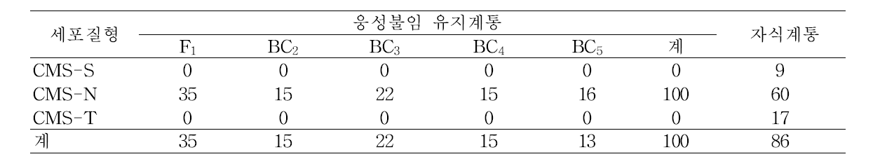 orf 725에 의한 세포질 판별(2012년)