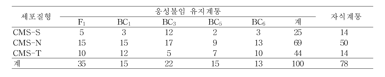 orf 725에 의한 세포질 판별(2013년)