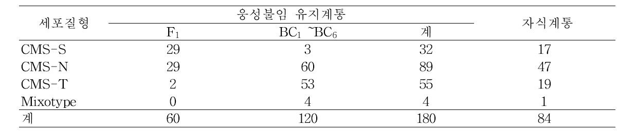 orf 725에 의한 세포질 판별(2014)