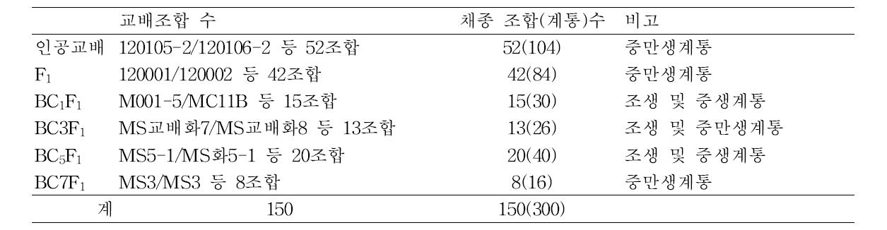 웅성불임유지계통 육성 및 고정계통육성을 위한 인공교배 및 채종 내역(2014)