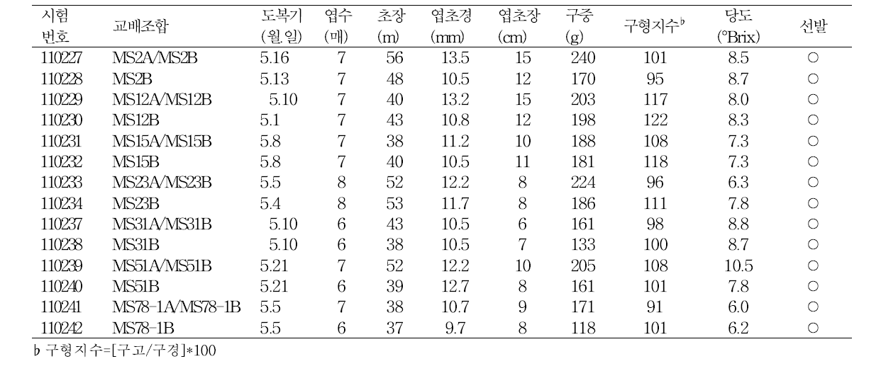 웅성불임계통 BC5F1세대 모구의 생육 및 수량특성(2012년)