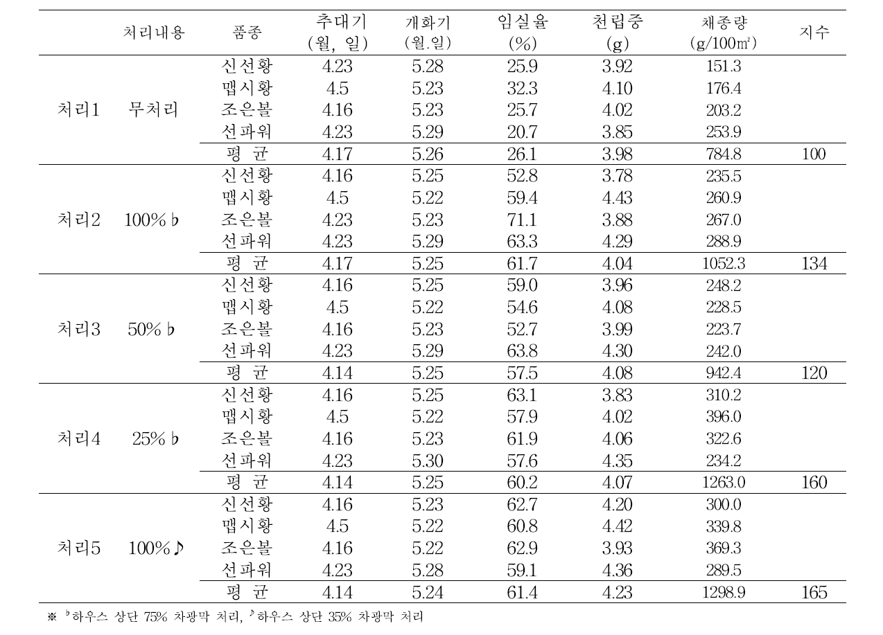 차광 처리 후 품종별 개화특성 및 채종량(’11-‘12)