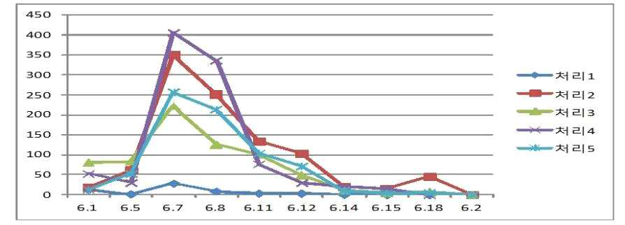 차광 처리에 따른 수분매개충(연두금파리) 생존수