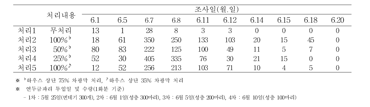 차광 처리에 따른 수분매개충(연두금파리) 생존수