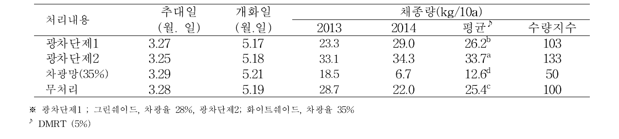 조생종품종(신선황)의 차광제 처리 후 품종별 개화특성 및 채종량(‘13-’14)