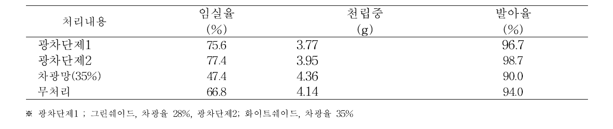 조생종품종(신선황)의 광차단제 처리에 따른 채종종자 품질특성(‘13-’14)