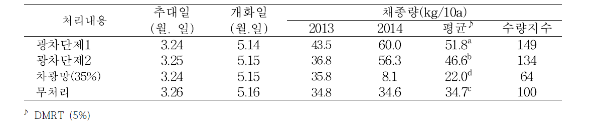 중만생종 품종(선파워)의 차광제 처리 후 품종별 개화특성 및 채종량 (‘13-’14)