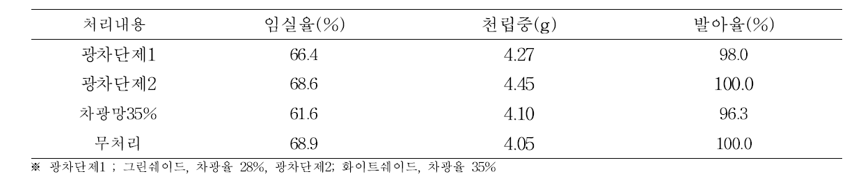 중만생종 품종(선파워)의 광차광제 처리에 따른 채종종자 품질특성(‘13-’14)