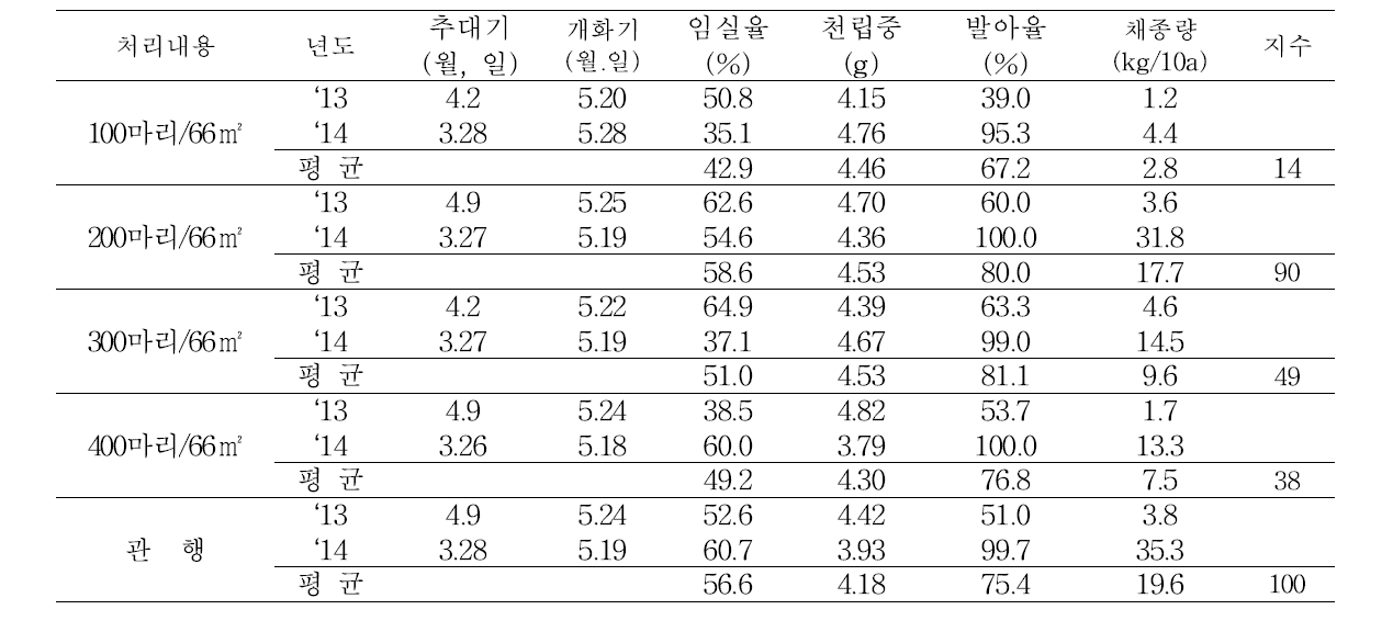 중만생종 품종(선파워) 뒤엉벌 처리 후 품종별 개화 및 채종특성 (‘13~’14)