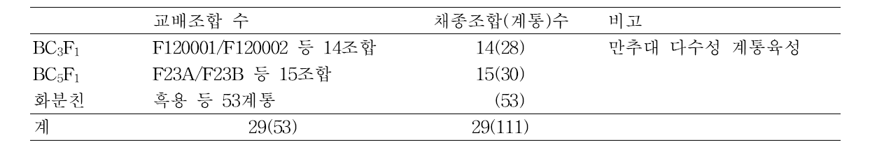 웅성불임유지계통 육성 및 고종종계통육성을 위한 인공교배 및 채종 내역 (2014)